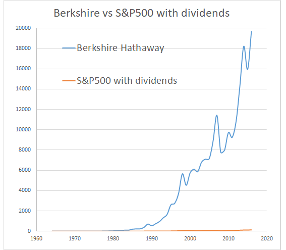 Berkshire vs SP500